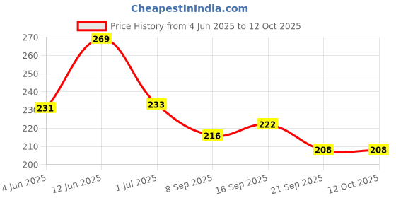 flipkart.com prl traders Stainless Steel Medu Vada Maker with Stand, mendu WADA Machine, mendu WADA Maker, medu vada Maker Machine Vada Maker Vada Maker prl traders Price History Graph from 4 Jun 2025 to 12 Oct 2025