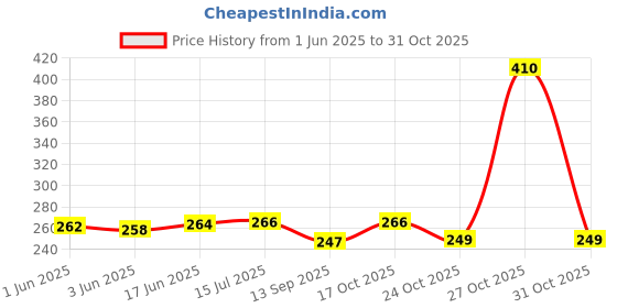 flipkart.com fylaince Stainless Steel Medu Vada Maker with Stand, mendu WADA Machine, mendu WADA Maker, medu vada Maker Machine Vada Maker Vada Maker fylaince Price History Graph from 1 Jun 2025 to 31 Oct 2025
