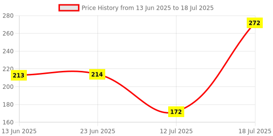 flipkart.com hvg traders Stainless Steel Medu Vada Maker with Stand, mendu WADA Machine, mendu WADA Maker, medu vada Maker Machine Vada Maker Vada Maker hvg traders Price History Graph from 13 Jun 2025 to 18 Jul 2025