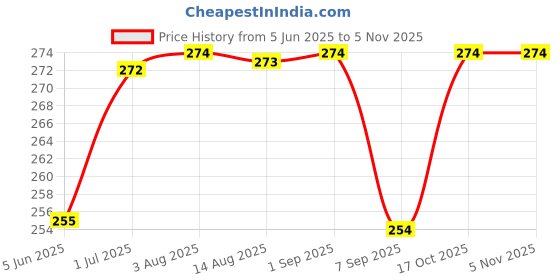 flipkart.com signq Stainless Steel Medu Vada Maker with Stand, mendu Wada Machine - Pack of 1 Vada Maker signq Price History Graph from 5 Jun 2025 to 5 Nov 2025