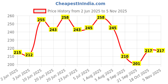 flipkart.com flostrain Stainless Steel Medu Vada Maker with Stand, mendu WADA Machine Vada Maker flostrain Price History Graph from 2 Jun 2025 to 4 Nov 2025