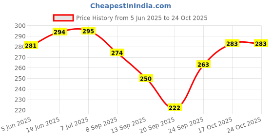 flipkart.com seahaven Stainless Steel Medu Vada Maker with Stand, mendu WADA Machine, Vada Maker seahaven Price History Graph from 5 Jun 2025 to 24 Oct 2025
