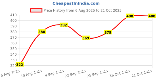 flipkart.com khodal enterprise Stainless Steel Medu Vada Maker with Stand, mendu WADA Machine Vada Maker khodal enterprise Price History Graph from 6 Aug 2025 to 21 Oct 2025