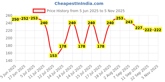 flipkart.com sarthu Stainless Steel Medu Vada Maker with Stand, mendu WADA Machine Vada Maker Vada Maker sarthu Price History Graph from 5 Jun 2025 to 4 Nov 2025