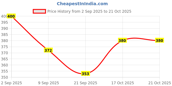 flipkart.com rlest Stainless Steel Medu Vada Maker with Stand | Perfect Round Vadas Easily Vada Maker rlest Price History Graph from 2 Sep 2025 to 21 Oct 2025