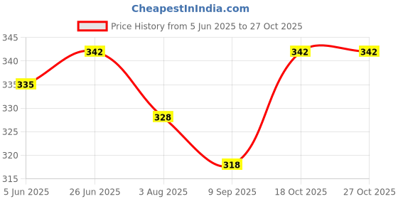 flipkart.com sygnius Stainless Steel Medu Vada Maker with Stand, Silicone Food Cooking Oil Brush Vada Maker sygnius Price History Graph from 5 Jun 2025 to 26 Oct 2025