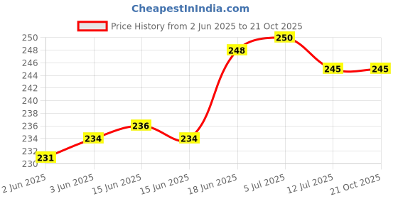 flipkart.com crazygol Stainless Steel Medu Vada Maker with Stand Vada Maker crazygol Price History Graph from 2 Jun 2025 to 20 Oct 2025