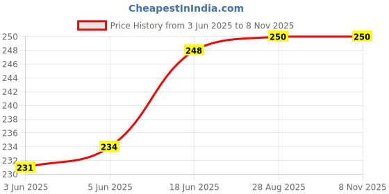 flipkart.com easy hai Stainless Steel Medu Vada Maker with Stand Vada Maker easy hai Price History Graph from 3 Jun 2025 to 8 Nov 2025
