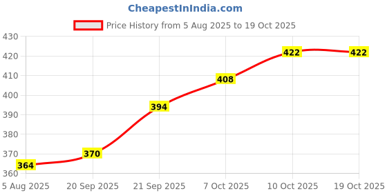 flipkart.com fulkiza Stainless Steel Medu Vada Maker with Stand Vada Maker fulkiza Price History Graph from 5 Aug 2025 to 18 Oct 2025