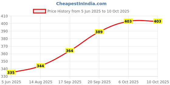 flipkart.com fitaza Stainless Steel Medu Vada Maker with Stand Vada Maker fitaza Price History Graph from 5 Jun 2025 to 6 Oct 2025