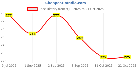 flipkart.com prosac Stainless Steel Medu Vada Maker with Stand Vada Maker prosac Price History Graph from 9 Jul 2025 to 20 Oct 2025