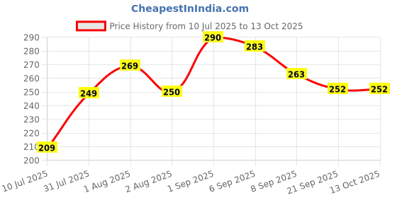 flipkart.com private cave Stainless Steel Medu Vada Maker with Stand Vada Maker private cave Price History Graph from 10 Jul 2025 to 12 Oct 2025