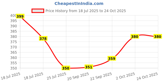 flipkart.com sygnius Stainless Steel Medu Vada Maker with Stand,Egg Whisk,Whisker, Milk & Egg Beater Vada Maker sygnius Price History Graph from 18 Jul 2025 to 24 Oct 2025