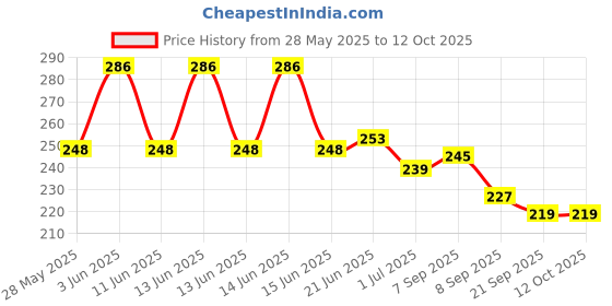 flipkart.com naveera Stainless Steel Medu Vada Maker,Mendu WADA Maker, Medu vada Maker Machine for Perfectly Shaped & Crispy Medu Vada, Donut Maker with Stand, Medu vada Maker with Stand Hygienic Without Any Hassle Vada Maker naveera Price History Graph from 28 May 2025 to 12 Oct 2025