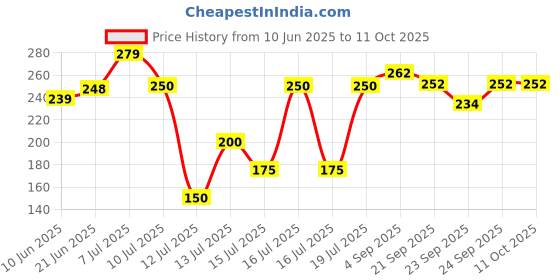 flipkart.com siddivinayak creation Stainless Steel Medu Vada Maker,Mendu WADA Maker, Medu vada Maker Vada Maker siddivinayak creation Price History Graph from 10 Jun 2025 to 11 Oct 2025