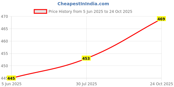 flipkart.com fivanio Stainless Steel Medu Vada MFIVANIOer Vada Maker fivanio Price History Graph from 5 Jun 2025 to 24 Oct 2025
