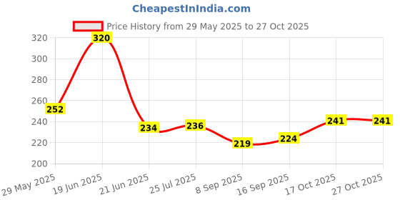flipkart.com winger Stainless Steel Medu wada Maker Vada Maker winger Price History Graph from 29 May 2025 to 27 Oct 2025