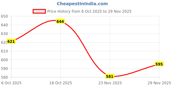 flipkart.com fitaza Stainless Steel Meduvada Maker for Perfectly Shaped & Crispy Medu Vada Vada Maker fitaza Price History Graph from 6 Oct 2025 to 29 Nov 2025