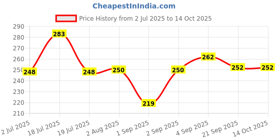 flipkart.com prachi Stainless Steel Meduvada Maker with Stand for Perfectly Shaped & Crispy Hygienic Vada Maker prachi Price History Graph from 2 Jul 2025 to 14 Oct 2025