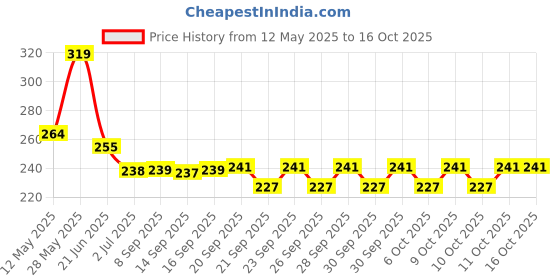 flipkart.com techobucks Stainless Steel MEDUWADA Maker for Perfectly Shaped & Crispy Medu Vada Vada Maker techobucks Price History Graph from 12 May 2025 to 16 Oct 2025