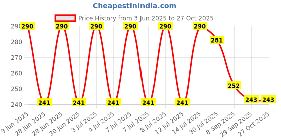 flipkart.com deadly Stainless Steel MEDUWADA Maker for Perfectly Shaped Vada Maker deadly Price History Graph from 3 Jun 2025 to 27 Oct 2025