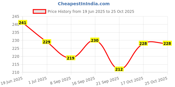 flipkart.com riyu retails Stainless steel Meduwada Maker : Mendu wada Maker, easy doughnuts and meduwada maker Vada Maker riyu retails Price History Graph from 19 Jun 2025 to 22 Oct 2025