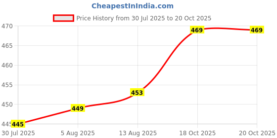 flipkart.com fivanio Stainless Steel MEDUWADA Mer for Perfectly ed & Crispy Medu Vada Mer Vada Maker fivanio Price History Graph from 30 Jul 2025 to 18 Oct 2025