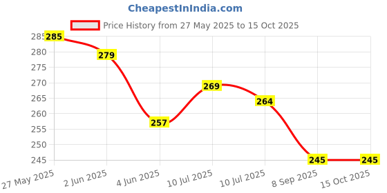 flipkart.com riva enterprise Stainless Steel Mendu Vada Maker Machine, Perfectly Shaped Menduwada for Kitchen Vada Maker riva enterprise Price History Graph from 27 May 2025 to 15 Oct 2025