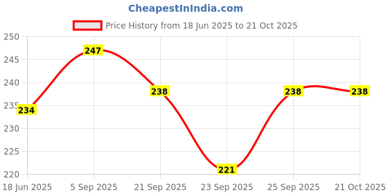 flipkart.com hiya Stainless steel Mendu Vada Maker with Stand, Meduwada maker Machine Vada Maker hiya Price History Graph from 18 Jun 2025 to 21 Oct 2025