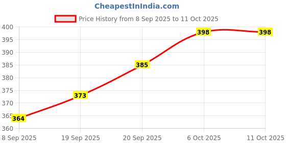 flipkart.com fulkiza Stainless Steel Menduvada Maker for Perfectly Shaped & Crispy Medu Vada Maker fulkiza Price History Graph from 8 Sep 2025 to 10 Oct 2025