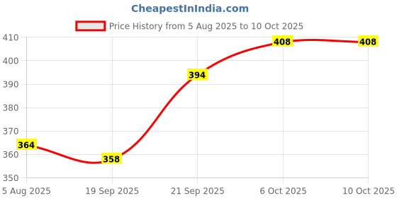 flipkart.com fulkiza Stainless Steel Menduvada Maker for Perfectly Shaped & Crispy Medu Vada Maker Vada Maker fulkiza Price History Graph from 5 Aug 2025 to 10 Oct 2025