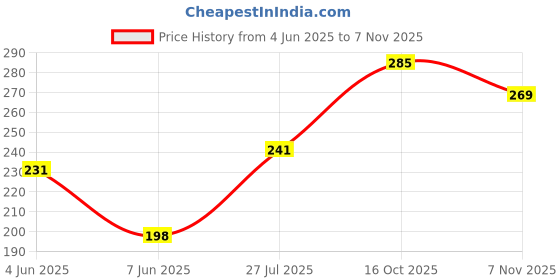 flipkart.com taurus Stainless Steel Menduvada Maker for Perfectly Shaped & Crispy Medu Vada Vada Maker taurus Price History Graph from 4 Jun 2025 to 7 Nov 2025