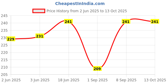 flipkart.com opmart Stainless Steel Menduvada Maker for Perfectly Shaped & Crispy Menduvada Vada Maker opmart Price History Graph from 2 Jun 2025 to 13 Oct 2025