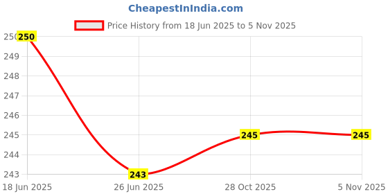 flipkart.com trad Stainless Steel Menduvada Maker Medu Vada Plastic Pack 1 Vada Maker trad Price History Graph from 18 Jun 2025 to 3 Nov 2025