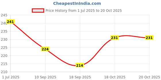 flipkart.com silverwyn Stainless Steel Menduvada Maker (Multi) Vada Maker Vada Maker silverwyn Price History Graph from 1 Jul 2025 to 19 Oct 2025