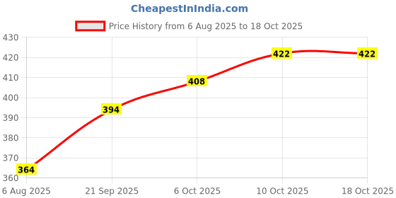 flipkart.com fulkiza stainless steel menduvada maker Vada Maker fulkiza Price History Graph from 6 Aug 2025 to 17 Oct 2025