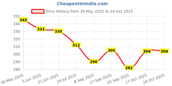 flipkart.com foliam Stainless Steel Menuvada Maker Crispy Meduwada with Spatula & Oil Brush Vada Maker foliam Price History Graph from 30 May 2025 to 24 Oct 2025
