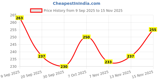 flipkart.com jiyancreation Stainless Steel Mesh Flour Sifter al Baking Icing Sugar Shaker Sieve Collapsible Strainer jiyancreation Price History Graph from 9 Sep 2025 to 15 Nov 2025