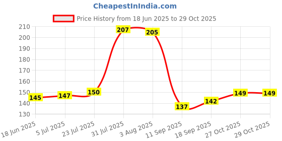 flipkart.com urban ware Stainless Steel Mesh Tea Ball Infuser,Loose Leaf Strainers Interval Diffuser Tea Strainer urban ware Price History Graph from 18 Jun 2025 to 27 Oct 2025