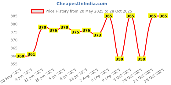 flipkart.com btl Stainless Steel Metallic Deadbolts btl Price History Graph from 20 May 2025 to 27 Oct 2025