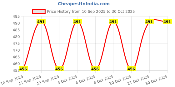 flipkart.com duke Stainless Steel Metallic Deadbolts duke Price History Graph from 10 Sep 2025 to 30 Oct 2025