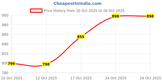 flipkart.com godrej Stainless Steel Metallic Door levers godrej Price History Graph from 10 Oct 2025 to 26 Oct 2025