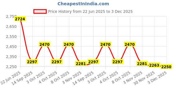 flipkart.com qawachh Stainless Steel Metallic Finger Print Detectors qawachh Price History Graph from 22 Jun 2025 to 3 Dec 2025