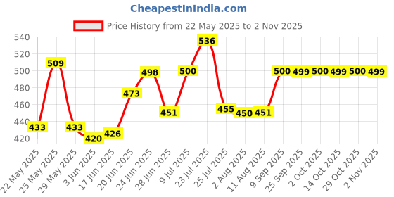 flipkart.com buram Stainless Steel Metallic Handlesets buram Price History Graph from 22 May 2025 to 2 Nov 2025