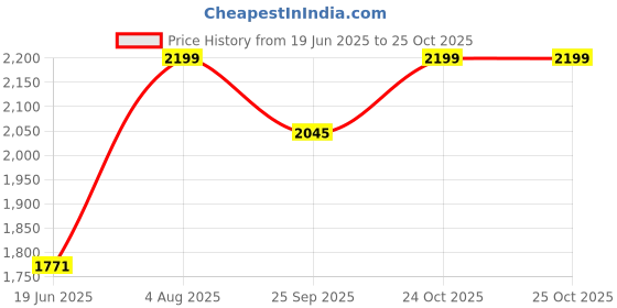 flipkart.com flipkart smartbuy Stainless Steel MG_50 Vessel Sink flipkart smartbuy Price History Graph from 19 Jun 2025 to 25 Oct 2025