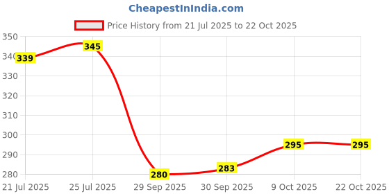 flipkart.com dokchan Stainless Steel Micky Mouse Laser print 350 ml Lunch Box for School kids 1 Containers Lunch Box dokchan Price History Graph from 21 Jul 2025 to 21 Oct 2025