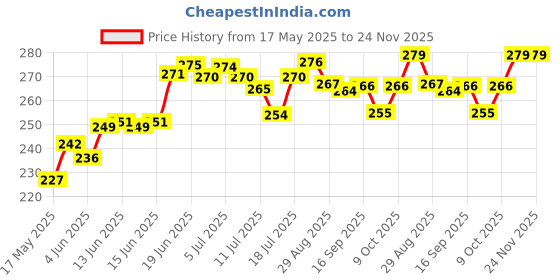 flipkart.com classic essentials Stainless Steel Microwave Safe Containers with Lids Lunch Box, 3 Containers Lunch Box classic essentials Price History Graph from 17 May 2025 to 23 Nov 2025
