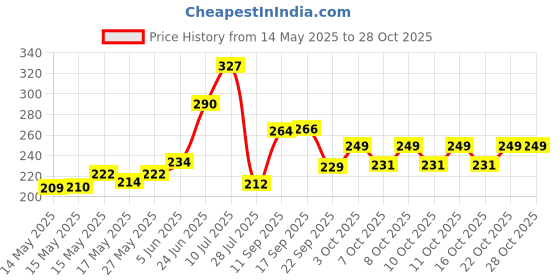 flipkart.com classic essentials Stainless Steel Microwave Safe Containers with Lids Lunch Box, 3 Containers Lunch Box classic essentials Price History Graph from 14 May 2025 to 28 Oct 2025