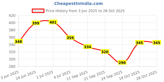 flipkart.com feast Stainless Steel Milk Bowl Net Cover, Multi Purpose Strainer/jaali 3 pcs set 8 inch, 9 inch, 10 inch Lid Set feast Price History Graph from 3 Jun 2025 to 27 Oct 2025