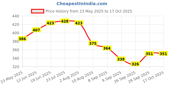 flipkart.com startail Stainless Steel Milk Bowl Net Cover, Multi Purpose Strainer/jaali (Set of 3, Size - 8, 9 & 10 Inch) 8 inch, 9 inch, 10 inch Lid Set startail Price History Graph from 23 May 2025 to 16 Oct 2025